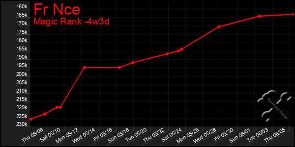 Last 31 Days Graph of Fr Nce