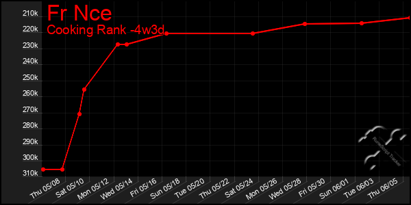 Last 31 Days Graph of Fr Nce