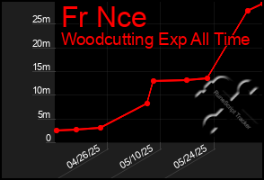 Total Graph of Fr Nce