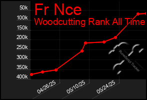 Total Graph of Fr Nce