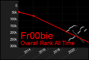 Total Graph of Fr00bie