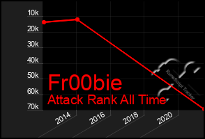 Total Graph of Fr00bie