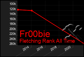 Total Graph of Fr00bie