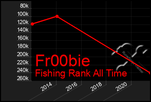 Total Graph of Fr00bie