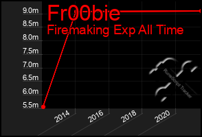 Total Graph of Fr00bie