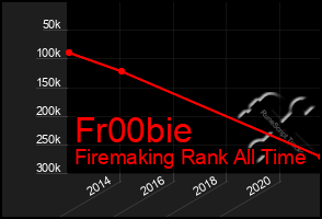 Total Graph of Fr00bie