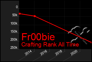 Total Graph of Fr00bie