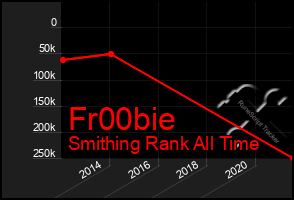 Total Graph of Fr00bie