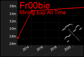 Total Graph of Fr00bie