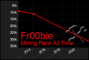 Total Graph of Fr00bie