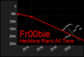 Total Graph of Fr00bie