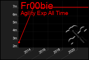 Total Graph of Fr00bie