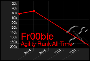 Total Graph of Fr00bie