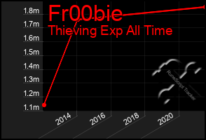 Total Graph of Fr00bie