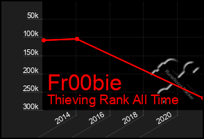 Total Graph of Fr00bie