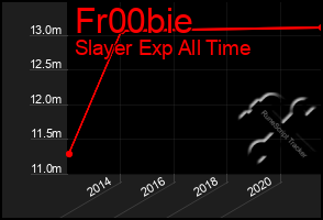 Total Graph of Fr00bie