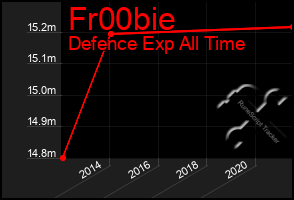 Total Graph of Fr00bie