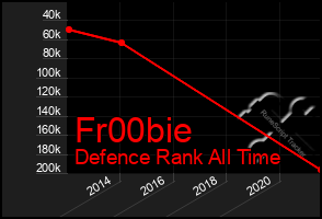 Total Graph of Fr00bie