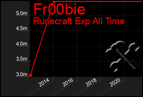 Total Graph of Fr00bie