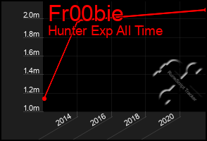 Total Graph of Fr00bie