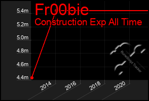 Total Graph of Fr00bie