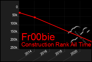 Total Graph of Fr00bie