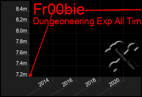 Total Graph of Fr00bie