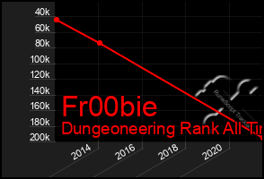 Total Graph of Fr00bie