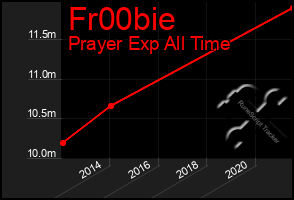 Total Graph of Fr00bie