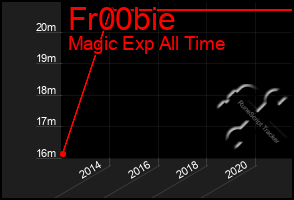 Total Graph of Fr00bie