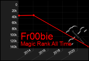 Total Graph of Fr00bie