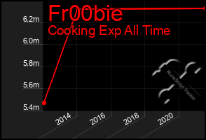 Total Graph of Fr00bie