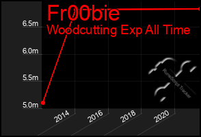 Total Graph of Fr00bie