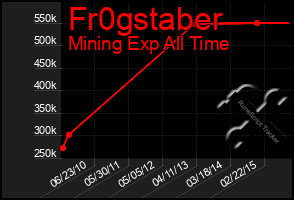 Total Graph of Fr0gstaber