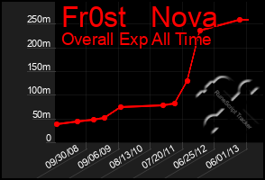 Total Graph of Fr0st   Nova