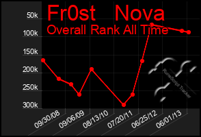 Total Graph of Fr0st   Nova