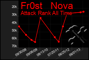 Total Graph of Fr0st   Nova