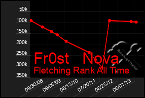 Total Graph of Fr0st   Nova