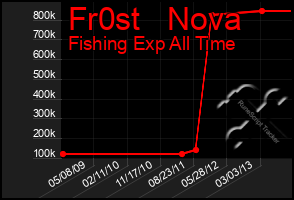 Total Graph of Fr0st   Nova