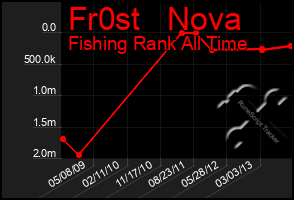 Total Graph of Fr0st   Nova