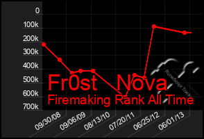 Total Graph of Fr0st   Nova