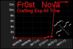 Total Graph of Fr0st   Nova