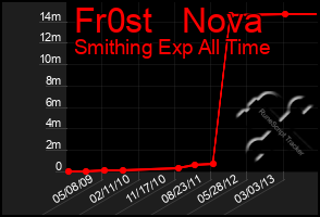 Total Graph of Fr0st   Nova