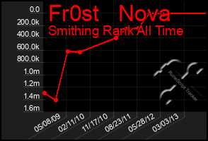 Total Graph of Fr0st   Nova