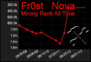 Total Graph of Fr0st   Nova