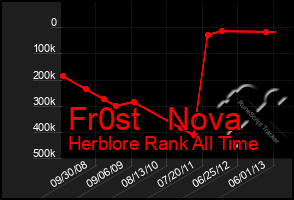 Total Graph of Fr0st   Nova