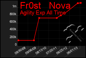 Total Graph of Fr0st   Nova