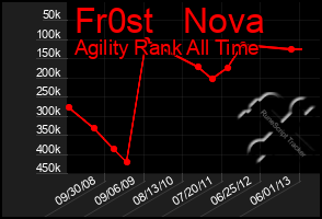 Total Graph of Fr0st   Nova