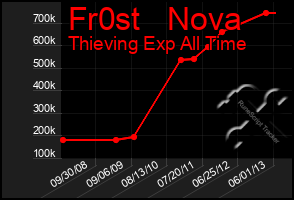 Total Graph of Fr0st   Nova