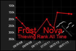 Total Graph of Fr0st   Nova